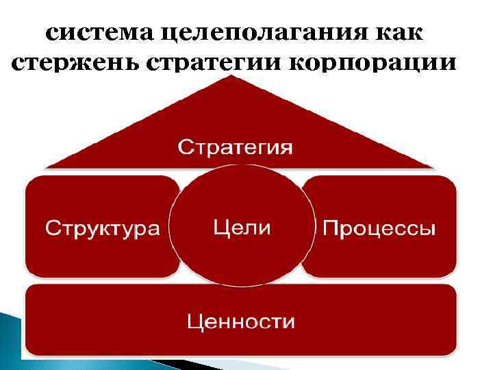 система целеполагания как стержень стратегии корпорации 