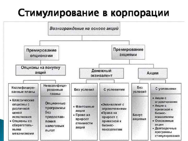 Стимулирование в корпорации 