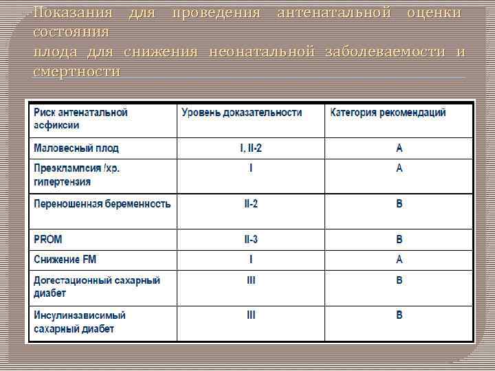 Показания для проведения антенатальной оценки состояния плода для снижения неонатальной заболеваемости и смертности 