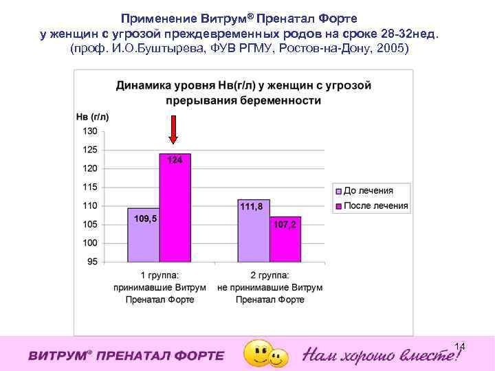 Применение Витрум® Пренатал Форте у женщин с угрозой преждевременных родов на сроке 28 -32