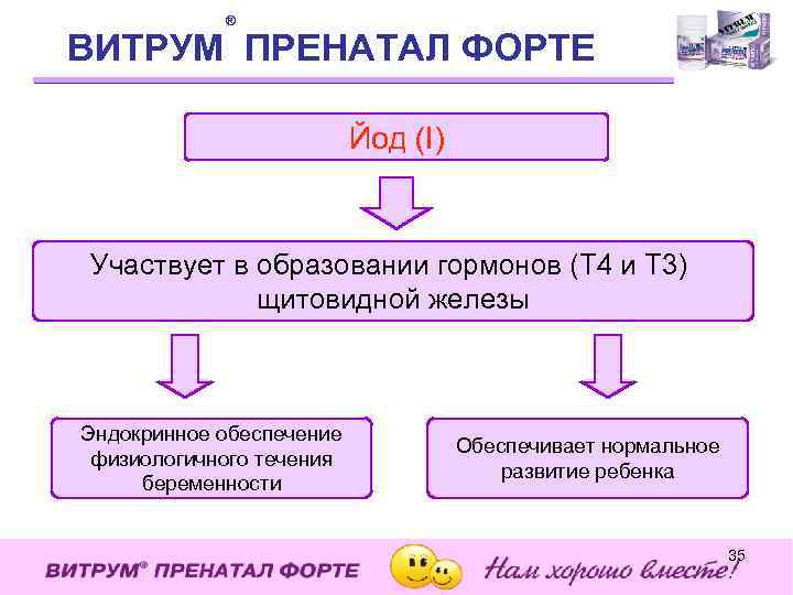 ® ВИТРУМ ПРЕНАТАЛ ФОРТЕ Йод (I) Участвует в образовании гормонов (Т 4 и Т