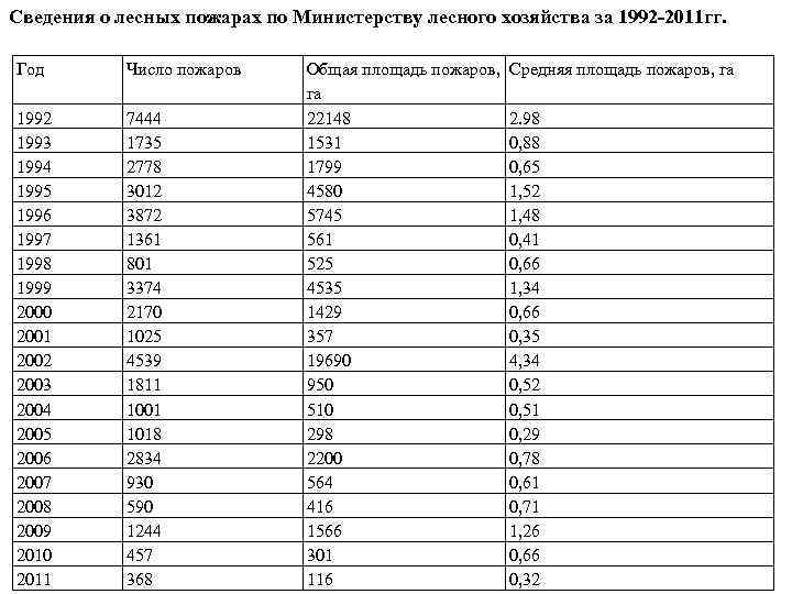 Сведения о лесных пожарах по Министерству лесного хозяйства за 1992 -2011 гг. Год Число