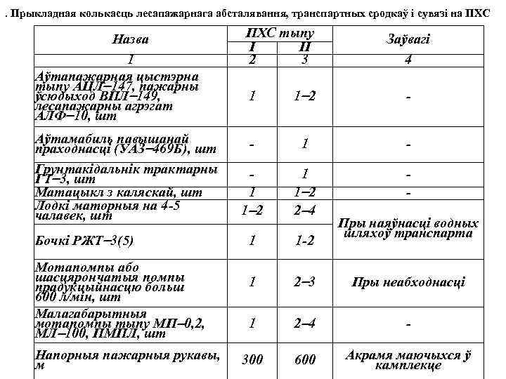 . Прыкладная колькасць лесапажарнага абсталявання, транспартных сродкаў i сувязi на ПХС Назва 1 Аўтапажарная