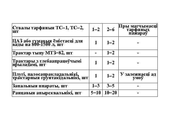 Пры магчымасцi 2 6 тарфяных пажараў Ствалы тарфяныя ТС 1, ТС 2, шт 1
