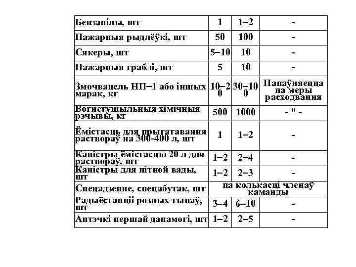 Бензапiлы, шт 1 1 2 - Пажарныя рыдлёўкі, шт 50 100 - 5 10