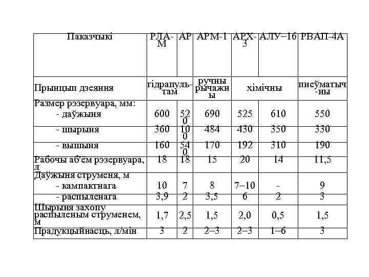 Паказчыкi Прынцып дзеяння Размер рэзервуара, мм: - даўжыня - шырыня РЛА- АР АРМ-1 АРХ-