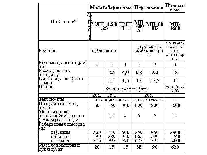 Малагабарытныя Пераносныя Прычап ныя М Л Паказчыкi ПМЛН 2, 5/0 ПМП МП МП 80