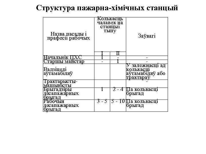 Структура пажарна-хiмiчных станцый Назва пасады i прафесii рабочых Начальнiк ПХС Старшы майстар Вадзiцелi аўтамабiляў