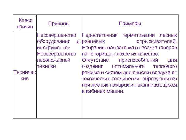 Класс причин Примеры Несовершенство оборудования и инструментов Несовершенство лесопожарной техники Техничес кие Причины Недостаточная