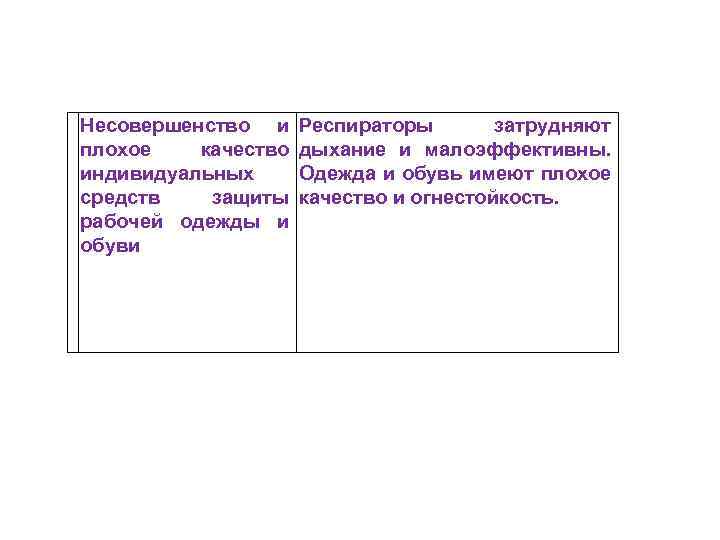 Несовершенство и плохое качество индивидуальных средств защиты рабочей одежды и обуви Респираторы затрудняют дыхание