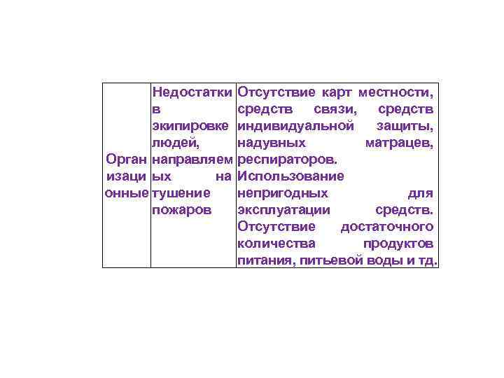 Недостатки Отсутствие карт местности, в средств связи, средств экипировке индивидуальной защиты, людей, надувных матрацев,