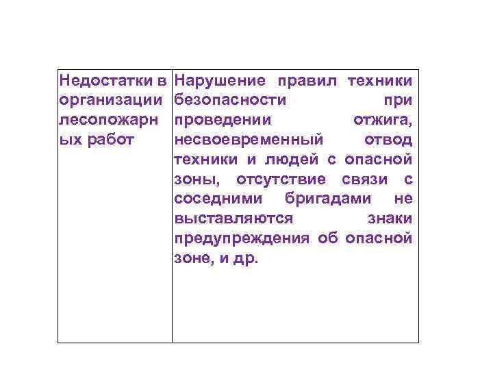 Недостатки в организации лесопожарн ых работ Нарушение правил техники безопасности проведении отжига, несвоевременный отвод