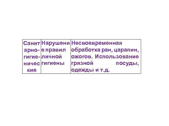 Санит Нарушени Несвоевременная арно- е правил обработка ран, царапин, ожогов. Использование гигие- личной посуды,