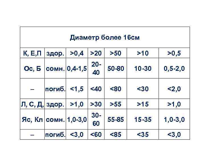 Диаметр более 16 см К, Е, П здор. >0, 4 >20 >50 20 Ос,