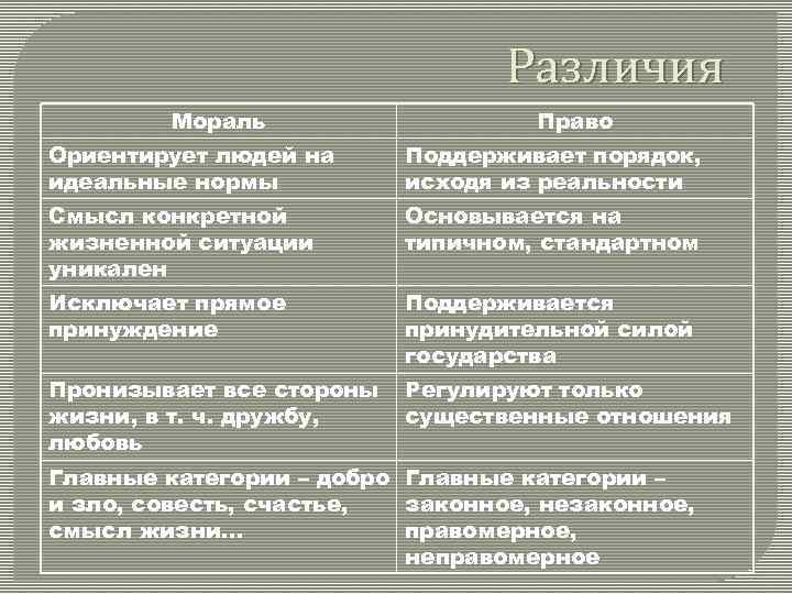 Различие религиозных норм. Мораль и право сходства. Мораль и право сходства и различия. Мораль и право таблица. Сходства и различия правовых и моральных норм.