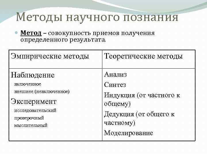 Методы научного познания Метод – совокупность приемов получения определенного результата. Эмпирические методы Теоретические методы