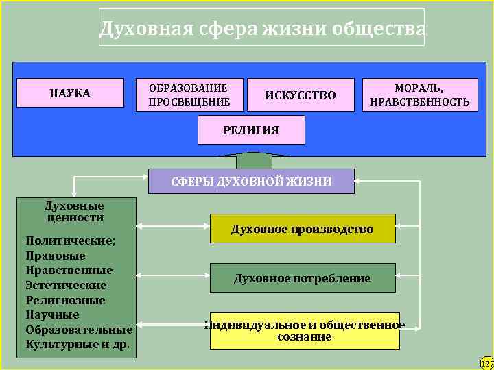 Духовная сфера жизни общества НАУКА ОБРАЗОВАНИЕ ПРОСВЕЩЕНИЕ ИСКУССТВО МОРАЛЬ, НРАВСТВЕННОСТЬ РЕЛИГИЯ СФЕРЫ ДУХОВНОЙ ЖИЗНИ