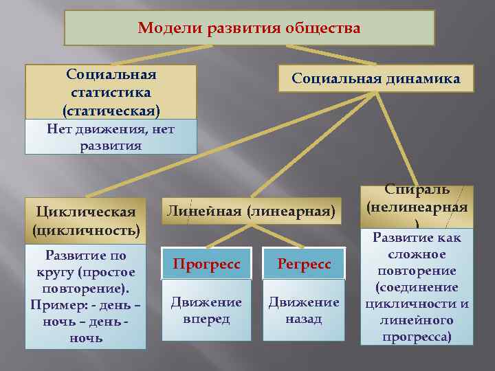 Модели развития общества Социальная статистика (статическая) Социальная динамика Нет движения, нет развития Циклическая (цикличность)