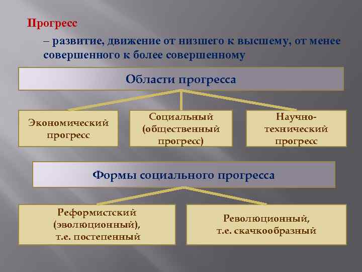 Прогресс – развитие, движение от низшего к высшему, от менее совершенного к более совершенному