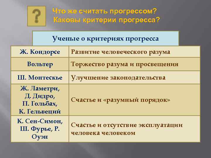 Что же считать прогрессом? Каковы критерии прогресса? Ученые о критериях прогресса Ж. Кондорсе Вольтер