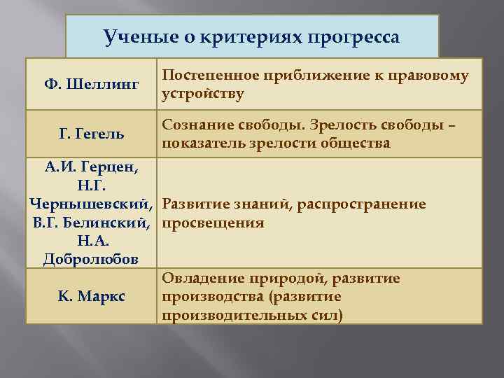 Ученые о критериях прогресса Ф. Шеллинг Г. Гегель Постепенное приближение к правовому устройству Сознание