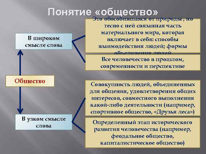 Понятие Это обособившаяся от природы , но «общество» В широком смысле слова Общество В