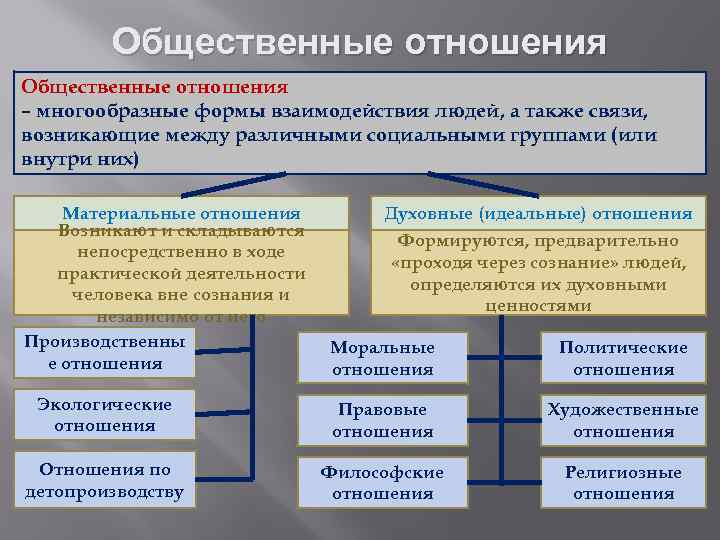 Общественные отношения – многообразные формы взаимодействия людей, а также связи, возникающие между различными социальными