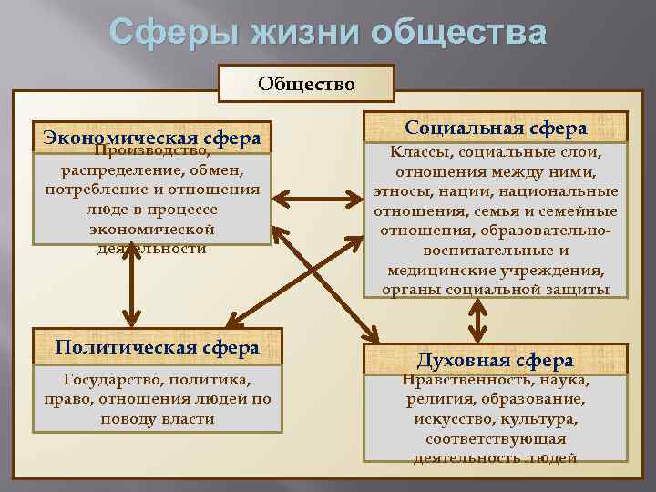 Сферы жизни общества Общество Экономическая сфера Производство, распределение, обмен, потребление и отношения люде в