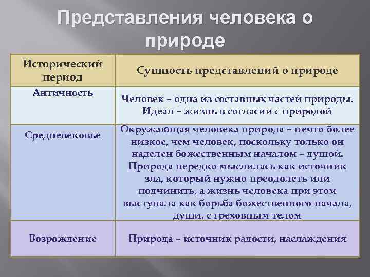 Представления человека о природе Исторический период Античность Средневековье Возрождение Сущность представлений о природе Человек