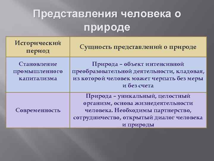 Представления человека о природе Исторический период Становление промышленного капитализма Современность Сущность представлений о природе