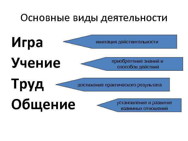 Труд общение. Виды деятельности учение общение. Виды деятельности учение и труд. Игра учение труд общение. Виды деятельности игра учение труд общение.