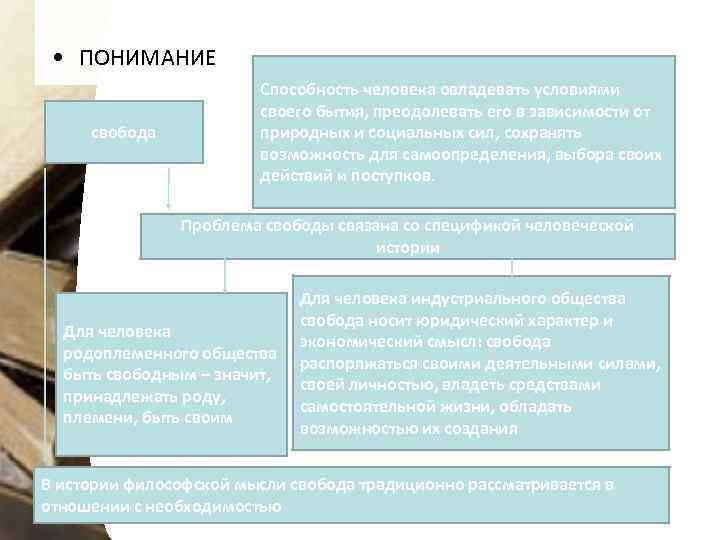  • ПОНИМАНИЕ свобода Способность человека овладевать условиями своего бытия, преодолевать его в зависимости