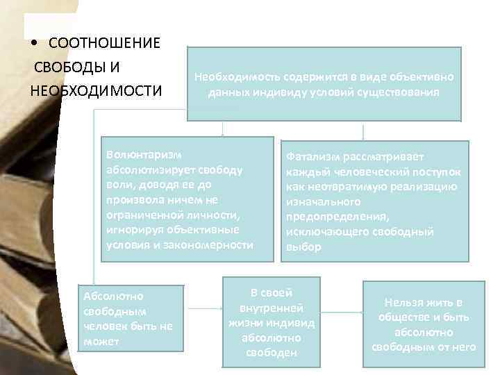  • СООТНОШЕНИЕ СВОБОДЫ И НЕОБХОДИМОСТИ Необходимость содержится в виде объективно данных индивиду условий