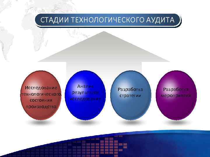 СТАДИИ ТЕХНОЛОГИЧЕСКОГО АУДИТА Исследование технологического состояния производства Анализ результатов исследования Разработка стратегии Разработка мероприятий