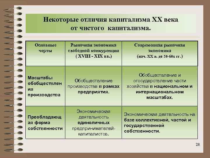 Некоторые отличия капитализма ХХ века от чистого капитализма. Основные черты Рыночная экономика свободной конкуренции