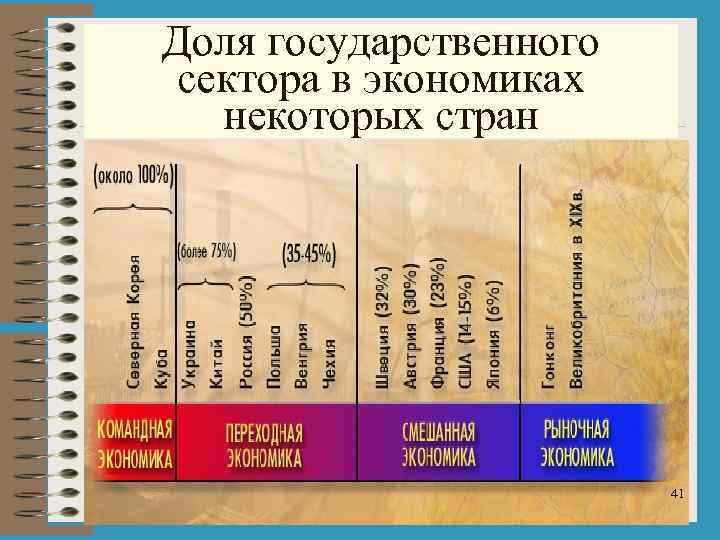 Сектора экономики страны. Доля государственного сектора в экономике. Доля госсектора в экономике. Доля госсектора в экономике развитых стран. Доля государственного сектора в экономике Франции.