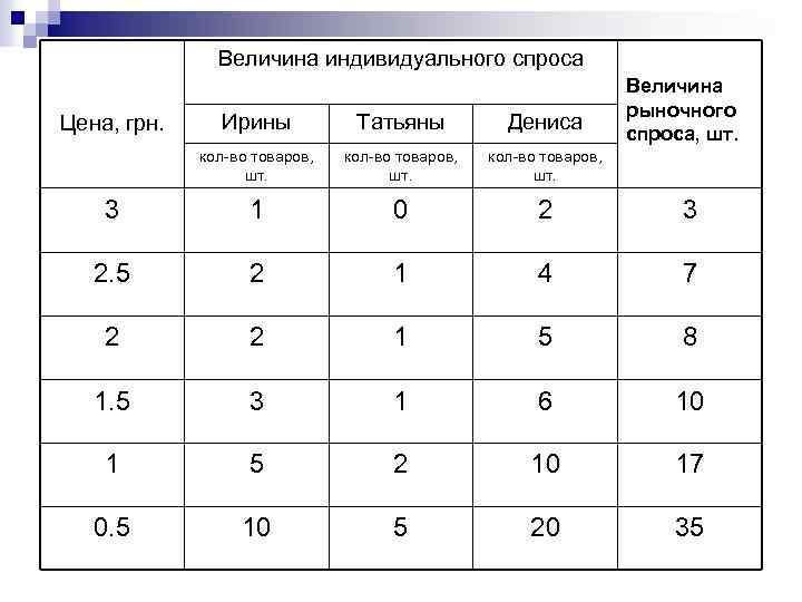 Объем рыночного спроса