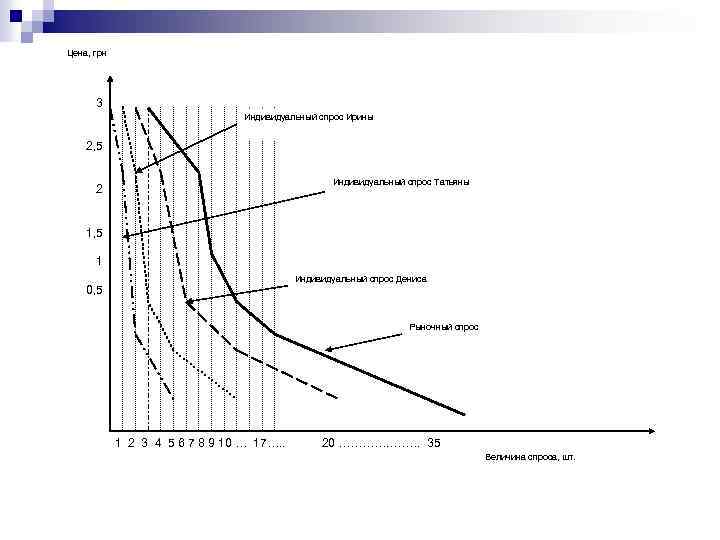 Цена, грн 3 Индивидуальный спрос Ирины 2, 5 Индивидуальный спрос Татьяны 2 1, 5