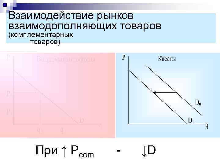 Взаимодействие рынков взаимодополняющих товаров (комплементарных товаров) При ↑ Рcom - ↓D 