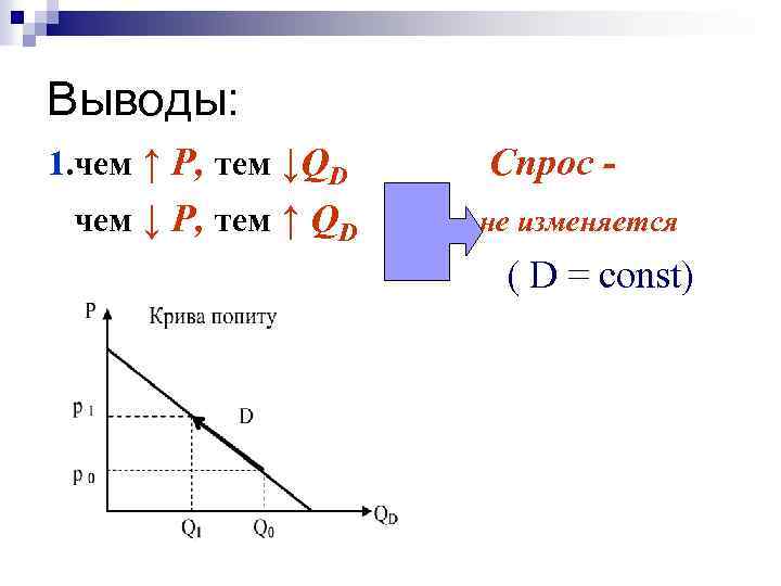 Выводы: 1. чем ↑ Р, тем ↓QD чем ↓ Р, тем ↑ QD Спрос