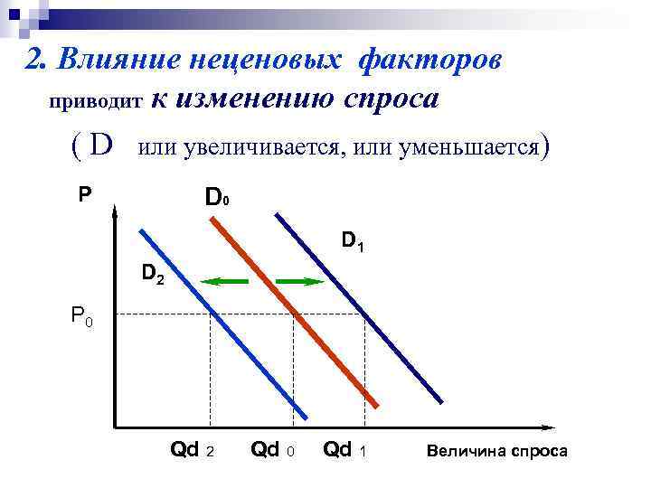 Эффект изменения спроса. График изменения спроса. Изменение спроса на графике. Влияние неценовых факторов на спрос.