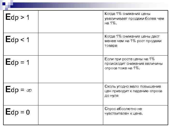 Edp > 1 Когда 1% снижения цены увеличивает продажи более чем на 1%. Edp