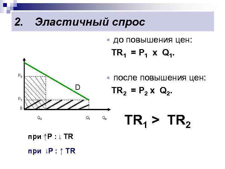2. Эластичный спрос § § P 2 D до повышения цен: TR 1 =