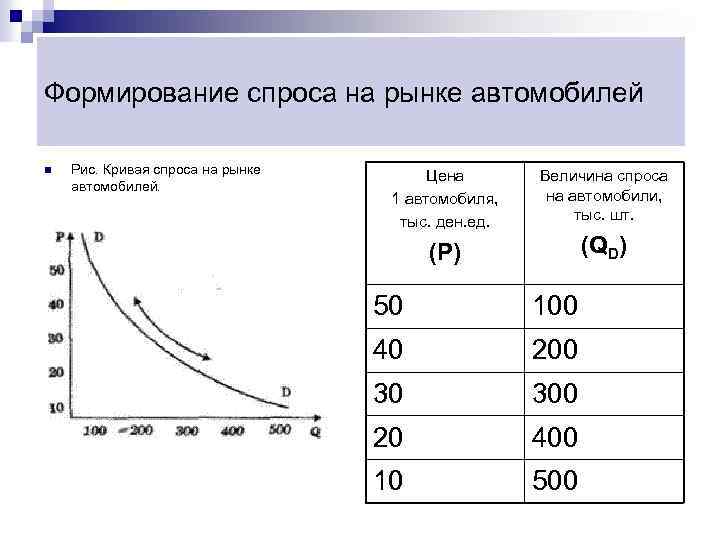 Формирование спроса товаров