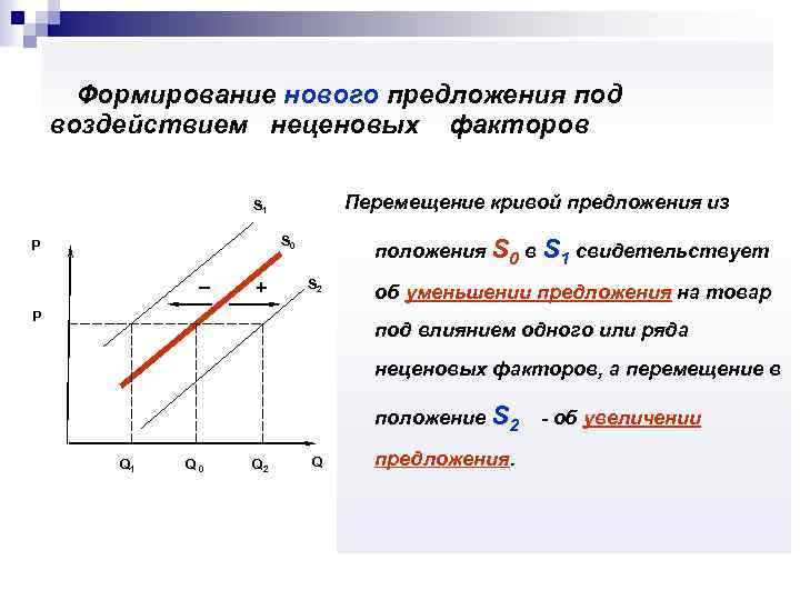 Положение s. Кривая предложения неценовые факторы. График изменения Кривой предложения. Факторы влияющие на кривую предложения. Неценовые факторы предложения график.