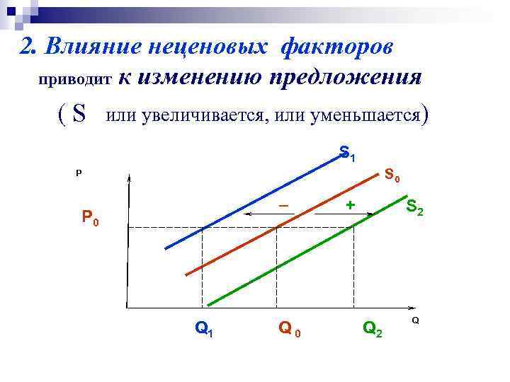 2. Влияние неценовых факторов приводит к изменению предложения ( S или увеличивается, или уменьшается)