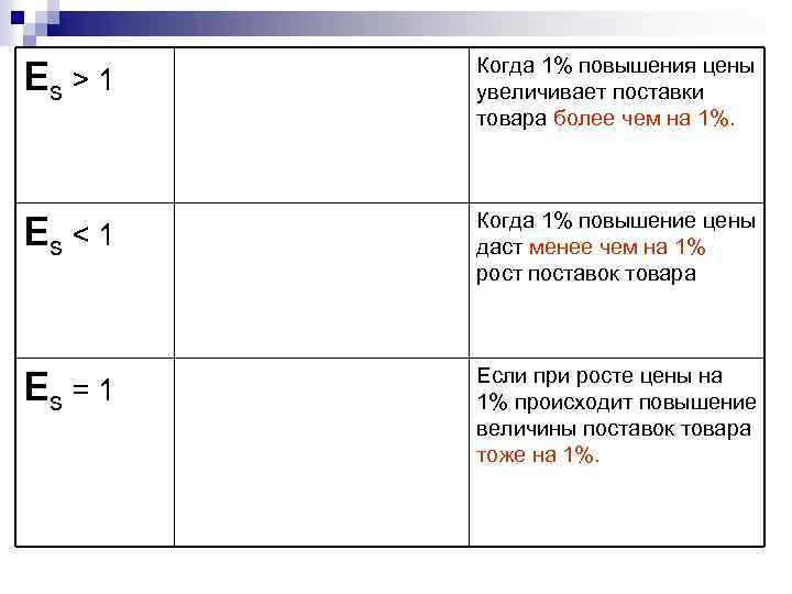 Es > 1 Когда 1% повышения цены увеличивает поставки товара более чем на 1%.