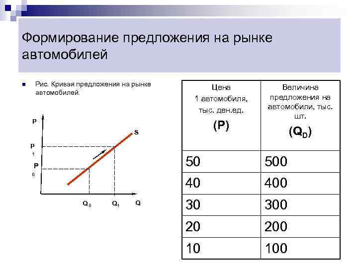 Формирование предложения. Кривая предложения в экономике. График предложения в экономике. Величина предложения это в экономике. Предложение на рынке автомобилей.