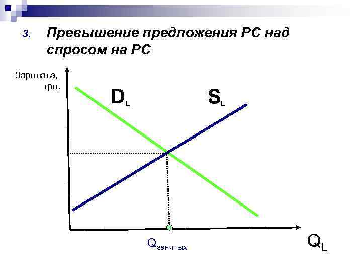 3. Превышение предложения РС над спросом на РС Зарплата, грн. D S L Qзанятых