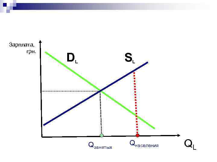 Зарплата, грн. D S L Qзанятых L Qнаселения QL 